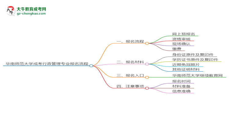 華南師范大學成考行政管理專業(yè)2025年報名流程思維導圖