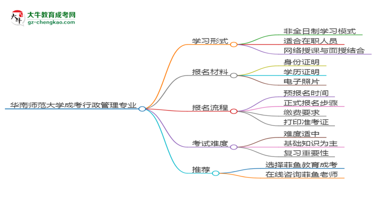 華南師范大學(xué)成考行政管理專業(yè)是全日制的嗎？（2025最新）思維導(dǎo)圖