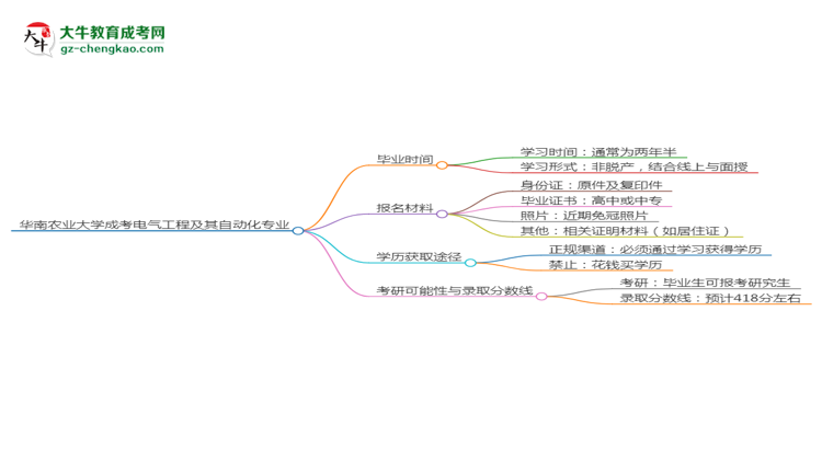 華南農(nóng)業(yè)大學成考電氣工程及其自動化專業(yè)需多久完成并拿證？（2025年新）思維導圖