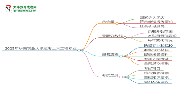 2025年華南農(nóng)業(yè)大學(xué)成考土木工程專業(yè)學(xué)歷能報考教資嗎？思維導(dǎo)圖