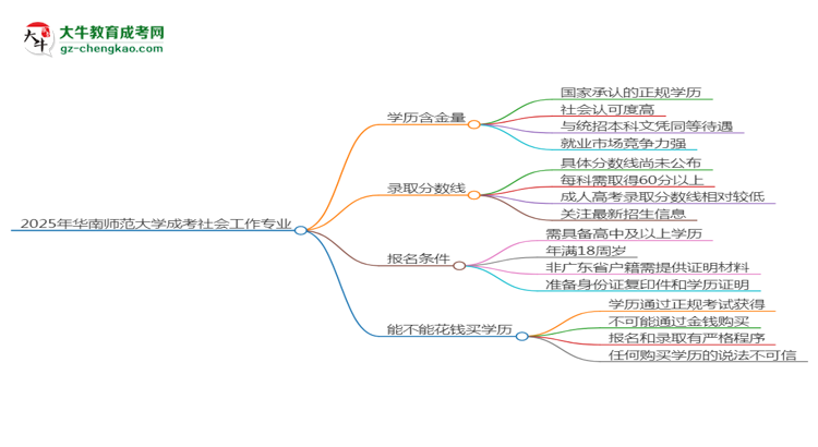 2025年華南師范大學(xué)成考社會(huì)工作專業(yè)學(xué)歷的含金量怎么樣？思維導(dǎo)圖