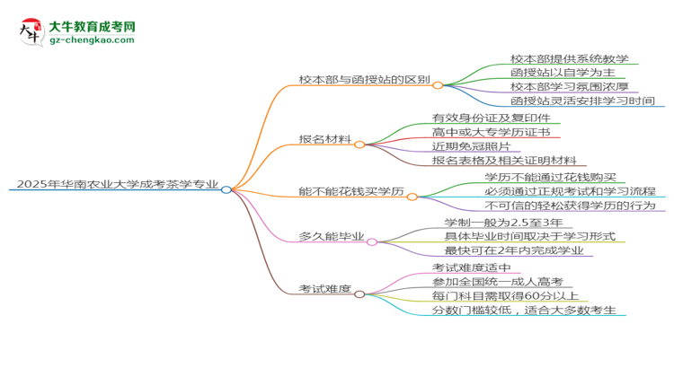 華南農(nóng)業(yè)大學(xué)2025年成考茶學(xué)專業(yè)校本部和函授站哪個(gè)更好？思維導(dǎo)圖