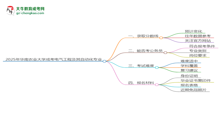 2025年華南農(nóng)業(yè)大學(xué)成考電氣工程及其自動(dòng)化專業(yè)錄取分?jǐn)?shù)線是多少？思維導(dǎo)圖