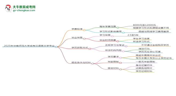 2025年華南師范大學成考漢語言文學專業(yè)最新學費標準多少思維導圖