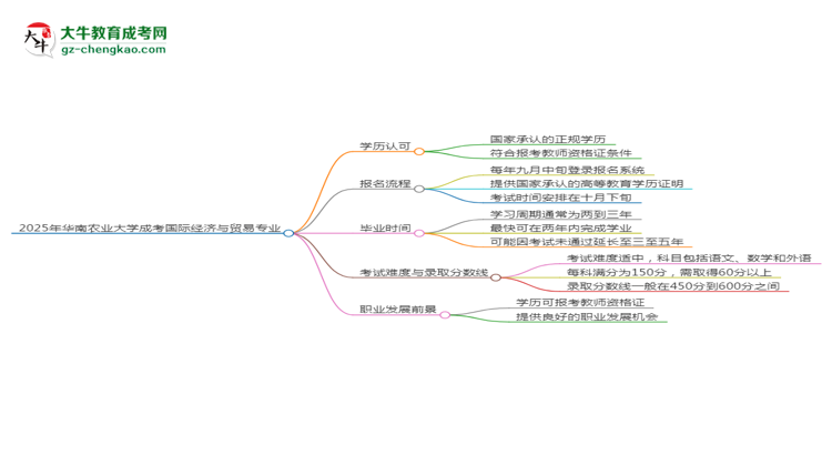 2025年華南農(nóng)業(yè)大學(xué)成考國(guó)際經(jīng)濟(jì)與貿(mào)易專業(yè)學(xué)歷能報(bào)考教資嗎？思維導(dǎo)圖