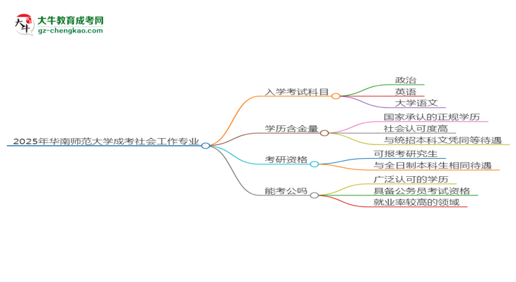 2025年華南師范大學成考社會工作專業(yè)入學考試科目有哪些？思維導圖