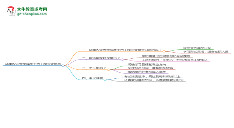 華南農(nóng)業(yè)大學(xué)成考土木工程專業(yè)是全日制的嗎？（2025最新）思維導(dǎo)圖