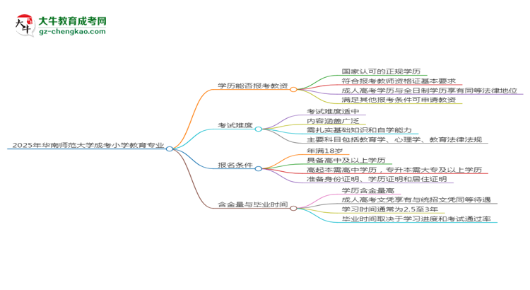 2025年華南師范大學(xué)成考小學(xué)教育專業(yè)學(xué)歷能報(bào)考教資嗎？思維導(dǎo)圖