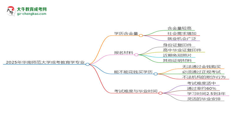 【科普】2025年華南師范大學(xué)成考教育學(xué)專業(yè)學(xué)歷的含金量怎么樣？