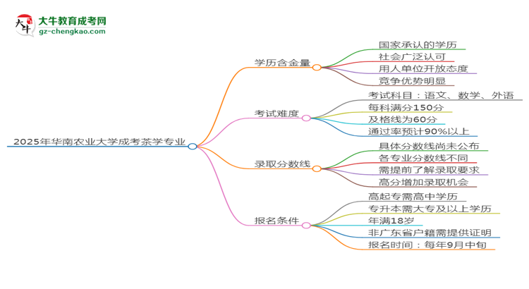 2025年華南農(nóng)業(yè)大學(xué)成考茶學(xué)專業(yè)學(xué)歷的含金量怎么樣？思維導(dǎo)圖