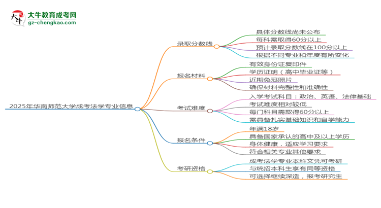 2025年華南師范大學(xué)成考法學(xué)專業(yè)錄取分數(shù)線是多少？思維導(dǎo)圖