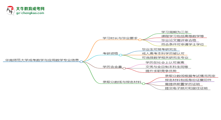 華南師范大學(xué)成考數(shù)學(xué)與應(yīng)用數(shù)學(xué)專業(yè)需多久完成并拿證？（2025年新）思維導(dǎo)圖