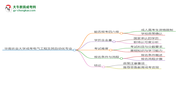 華南農(nóng)業(yè)大學(xué)2025年成考電氣工程及其自動化專業(yè)生可不可以考四六級？思維導(dǎo)圖