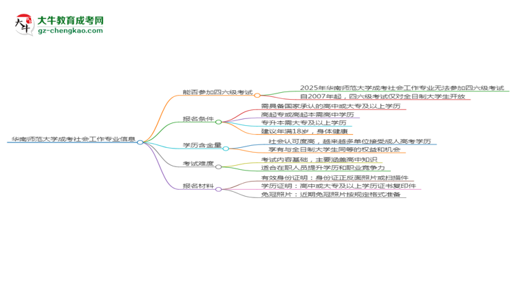 華南師范大學(xué)2025年成考社會工作專業(yè)生可不可以考四六級？思維導(dǎo)圖