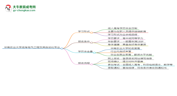 華南農(nóng)業(yè)大學成考電氣工程及其自動化專業(yè)是全日制的嗎？（2025最新）思維導圖