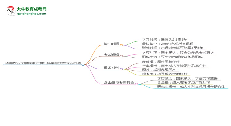 華南農(nóng)業(yè)大學(xué)成考計算機科學(xué)與技術(shù)專業(yè)需多久完成并拿證？（2025年新）思維導(dǎo)圖