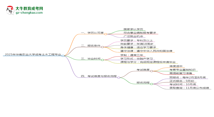 2025年華南農(nóng)業(yè)大學(xué)成考土木工程專業(yè)能考事業(yè)編嗎？思維導(dǎo)圖