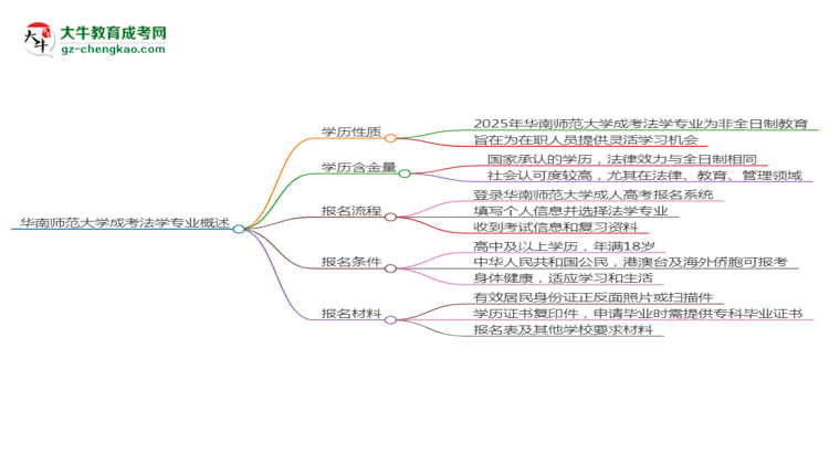 華南師范大學(xué)成考法學(xué)專業(yè)是全日制的嗎？（2025最新）思維導(dǎo)圖