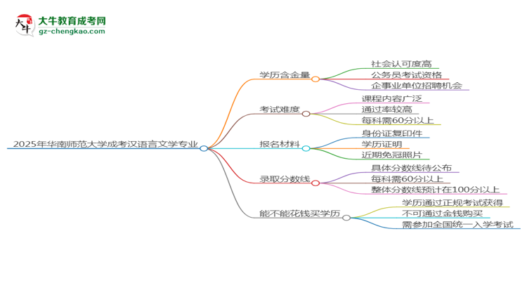 2025年華南師范大學(xué)成考漢語言文學(xué)專業(yè)學(xué)歷的含金量怎么樣？思維導(dǎo)圖