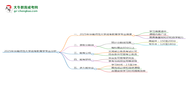 2025年華南師范大學(xué)成考教育學(xué)專業(yè)難不難？