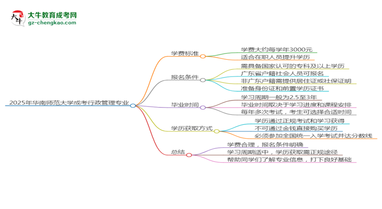 2025年華南師范大學成考行政管理專業(yè)最新學費標準多少思維導圖