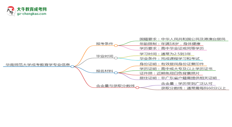 華南師范大學(xué)2025年成考教育學(xué)專業(yè)報考條件是什么