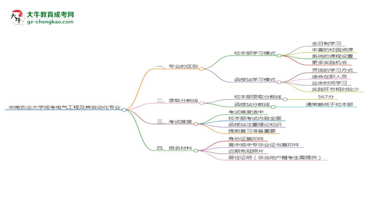 華南農(nóng)業(yè)大學(xué)2025年成考電氣工程及其自動化專業(yè)校本部和函授站哪個更好？思維導(dǎo)圖