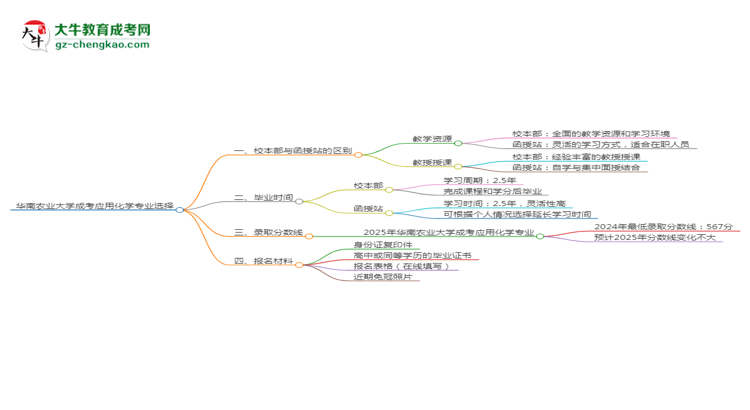 華南農(nóng)業(yè)大學(xué)2025年成考應(yīng)用化學(xué)專業(yè)校本部和函授站哪個(gè)更好？思維導(dǎo)圖