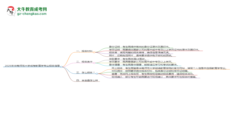 2025年華南師范大學(xué)成考教育學(xué)專業(yè)報(bào)名材料需要什么？