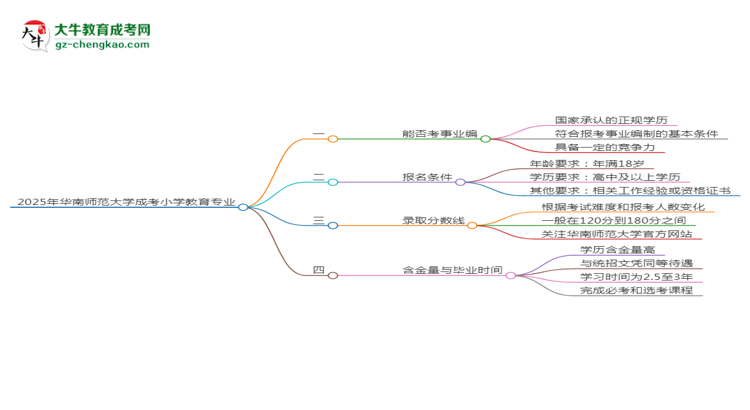 2025年華南師范大學(xué)成考小學(xué)教育專業(yè)能考事業(yè)編嗎？思維導(dǎo)圖