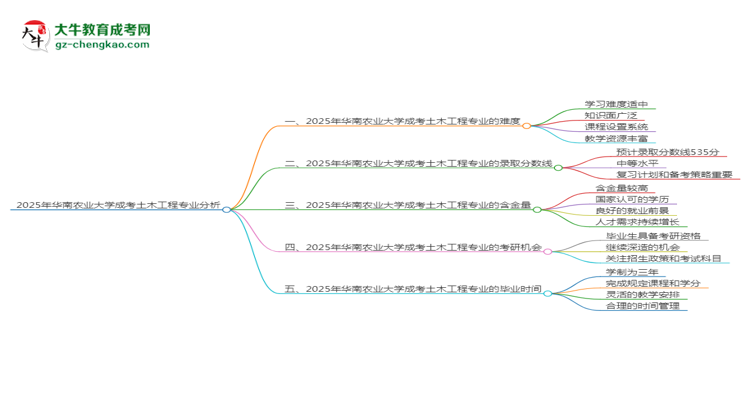 2025年華南農(nóng)業(yè)大學(xué)成考土木工程專業(yè)難不難？思維導(dǎo)圖