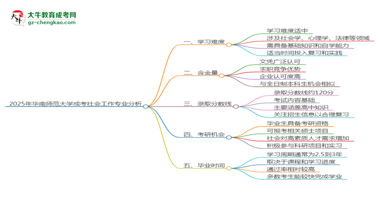 2025年華南師范大學(xué)成考社會工作專業(yè)難不難？思維導(dǎo)圖