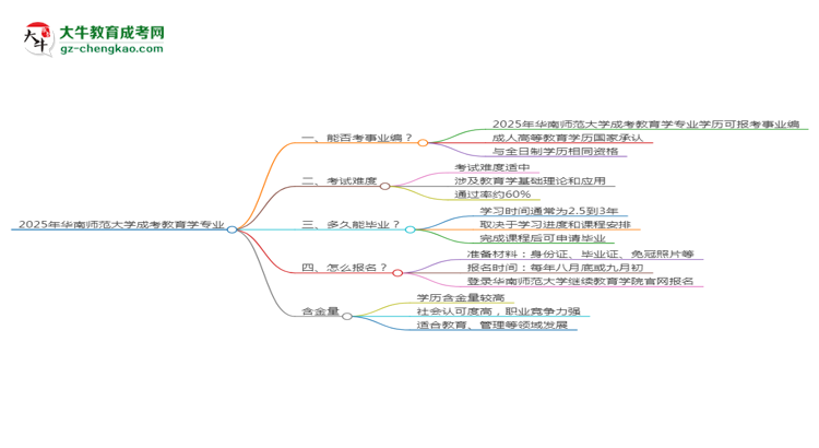 2025年華南師范大學(xué)成考教育學(xué)專業(yè)能考事業(yè)編嗎？