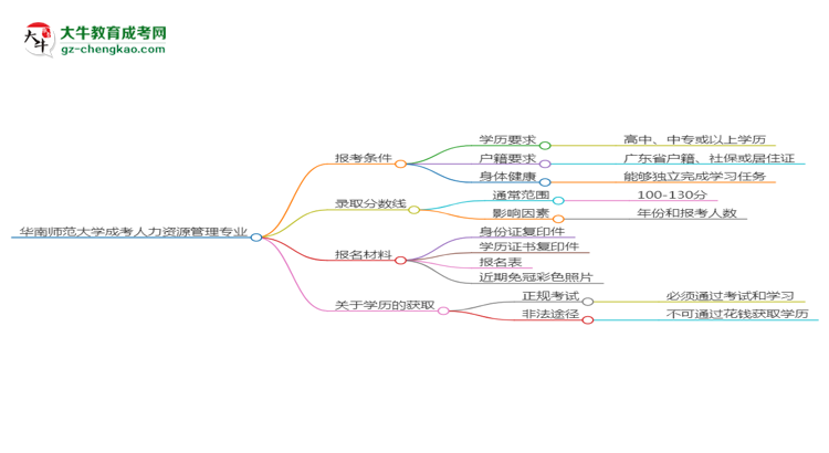 華南師范大學(xué)2025年成考人力資源管理專業(yè)報(bào)考條件是什么思維導(dǎo)圖