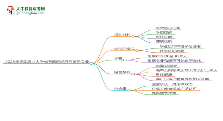 2025年華南農(nóng)業(yè)大學(xué)成考國(guó)際經(jīng)濟(jì)與貿(mào)易專(zhuān)業(yè)報(bào)名材料需要什么？思維導(dǎo)圖