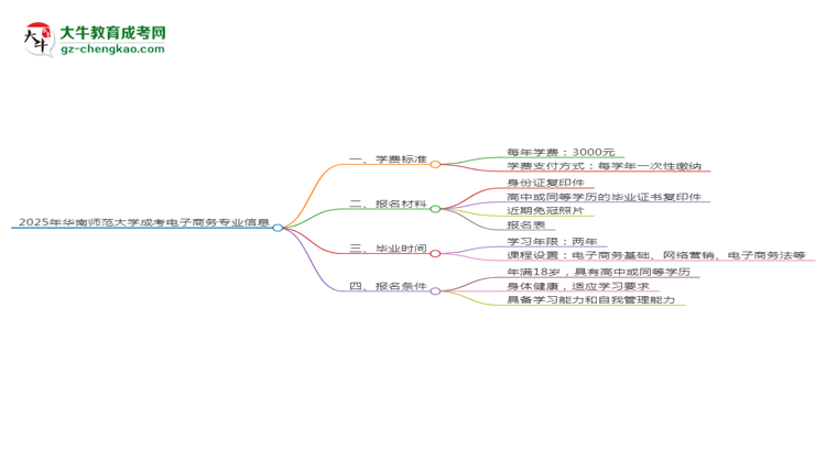 2025年華南師范大學(xué)成考電子商務(wù)專(zhuān)業(yè)最新學(xué)費(fèi)標(biāo)準(zhǔn)多少思維導(dǎo)圖