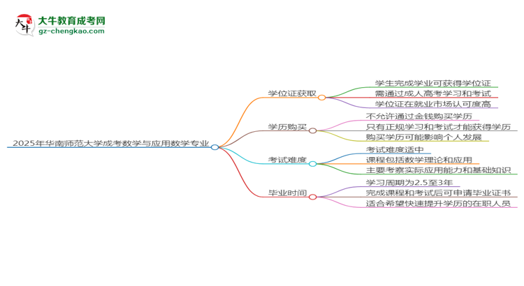 2025年華南師范大學(xué)成考數(shù)學(xué)與應(yīng)用數(shù)學(xué)專業(yè)能拿學(xué)位證嗎？思維導(dǎo)圖