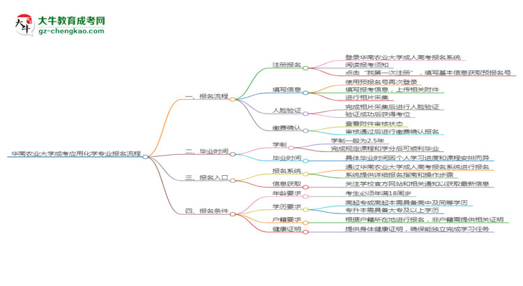 華南農(nóng)業(yè)大學(xué)成考應(yīng)用化學(xué)專業(yè)2025年報(bào)名流程思維導(dǎo)圖