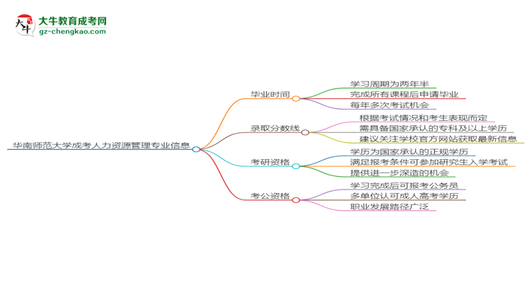 華南師范大學(xué)成考人力資源管理專業(yè)需多久完成并拿證？（2025年新）思維導(dǎo)圖