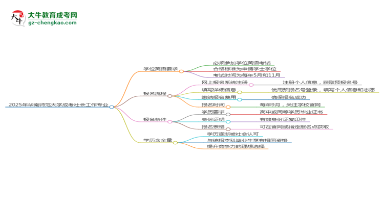 2025年華南師范大學(xué)成考社會(huì)工作專(zhuān)業(yè)要考學(xué)位英語(yǔ)嗎？思維導(dǎo)圖