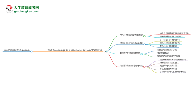 2025年華南農(nóng)業(yè)大學(xué)成考水利水電工程專業(yè)學(xué)歷能報(bào)考教資嗎？思維導(dǎo)圖
