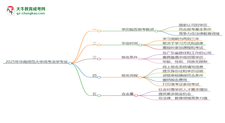 2025年華南師范大學(xué)成考法學(xué)專業(yè)學(xué)歷能報(bào)考教資嗎？思維導(dǎo)圖