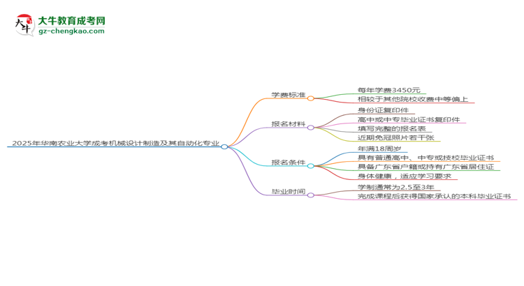 2025年華南農(nóng)業(yè)大學(xué)成考機械設(shè)計制造及其自動化專業(yè)最新學(xué)費標(biāo)準(zhǔn)多少思維導(dǎo)圖