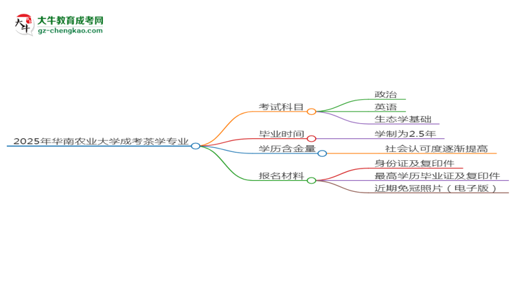 2025年華南農(nóng)業(yè)大學成考茶學專業(yè)入學考試科目有哪些？思維導圖