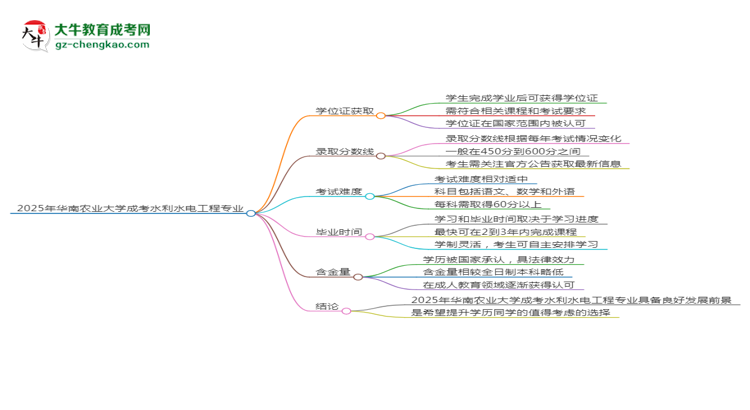 2025年華南農(nóng)業(yè)大學(xué)成考水利水電工程專業(yè)能拿學(xué)位證嗎？思維導(dǎo)圖