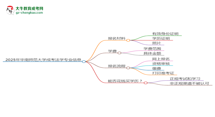 2025年華南師范大學成考法學專業(yè)報名材料需要什么？思維導圖