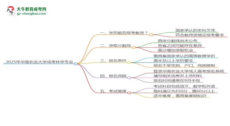 2025年華南農(nóng)業(yè)大學成考林學專業(yè)學歷能報考教資嗎？思維導(dǎo)圖