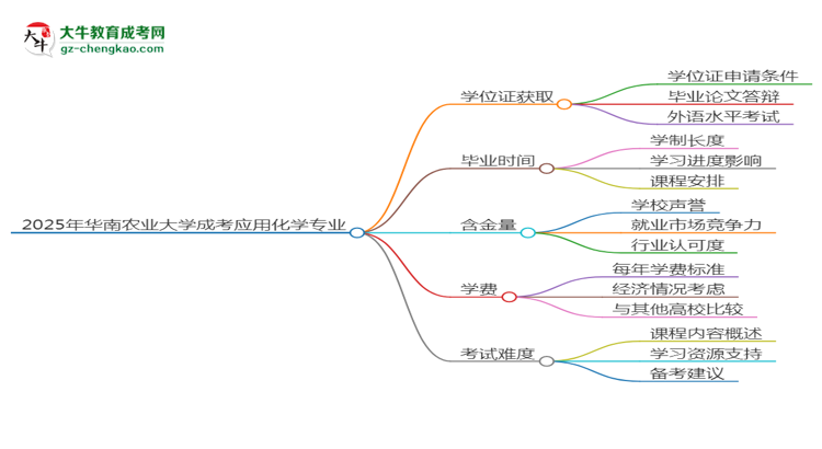 2025年華南農(nóng)業(yè)大學成考應用化學專業(yè)能拿學位證嗎？思維導圖