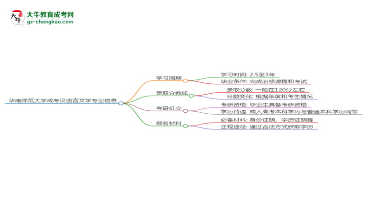 華南師范大學(xué)成考漢語言文學(xué)專業(yè)需多久完成并拿證？（2025年新）思維導(dǎo)圖