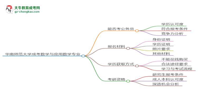 華南師范大學(xué)2025年成考數(shù)學(xué)與應(yīng)用數(shù)學(xué)專業(yè)學(xué)歷能考公嗎？思維導(dǎo)圖